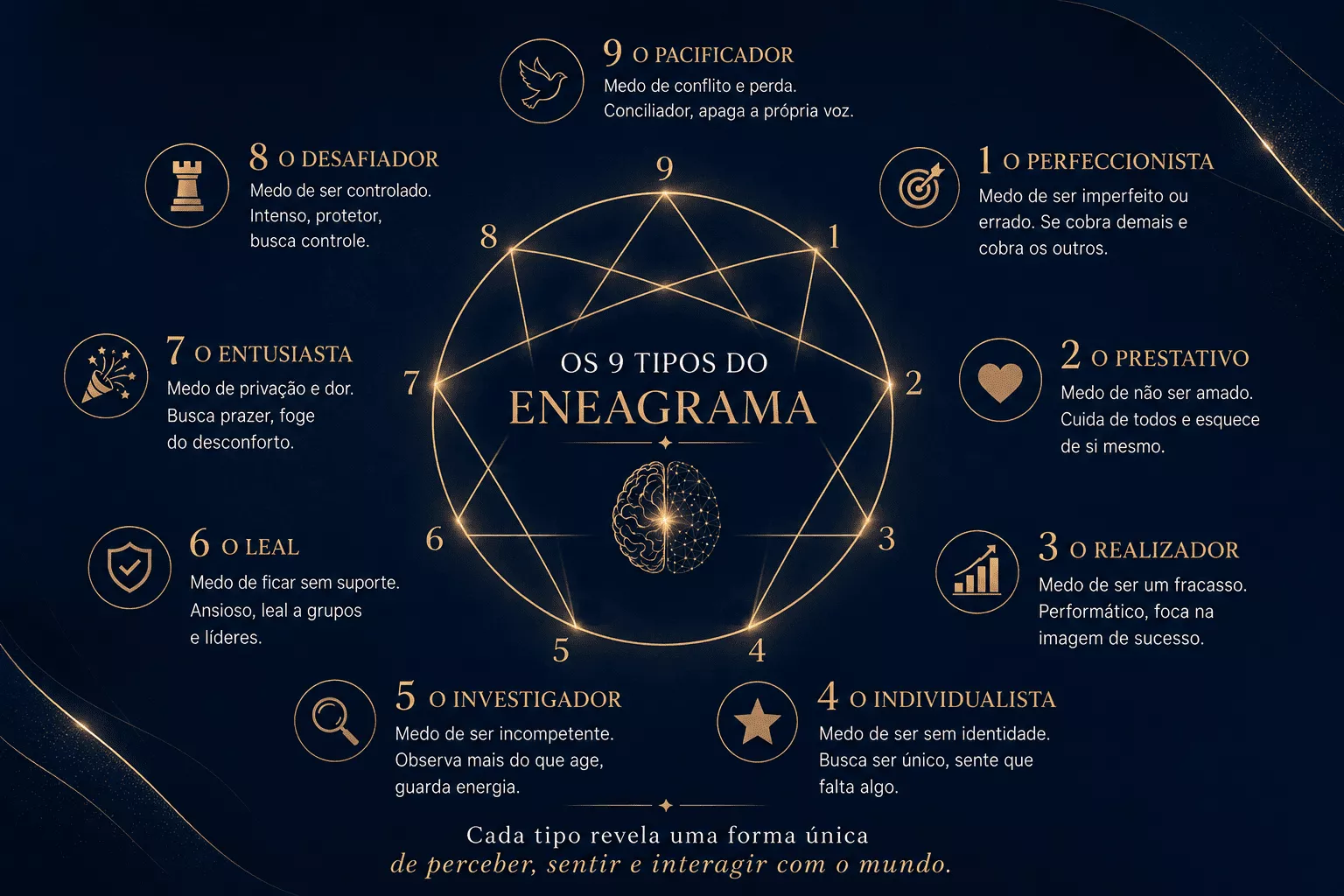 O Mapa Estrutural do Eneagrama